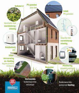 Doorsnede van een woning met zonnepanelen, huisbatterij, warmtepomp en warmteterugwinning