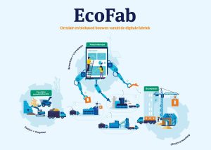 Poster van het EcoFab project over circulair en biobased bouwen