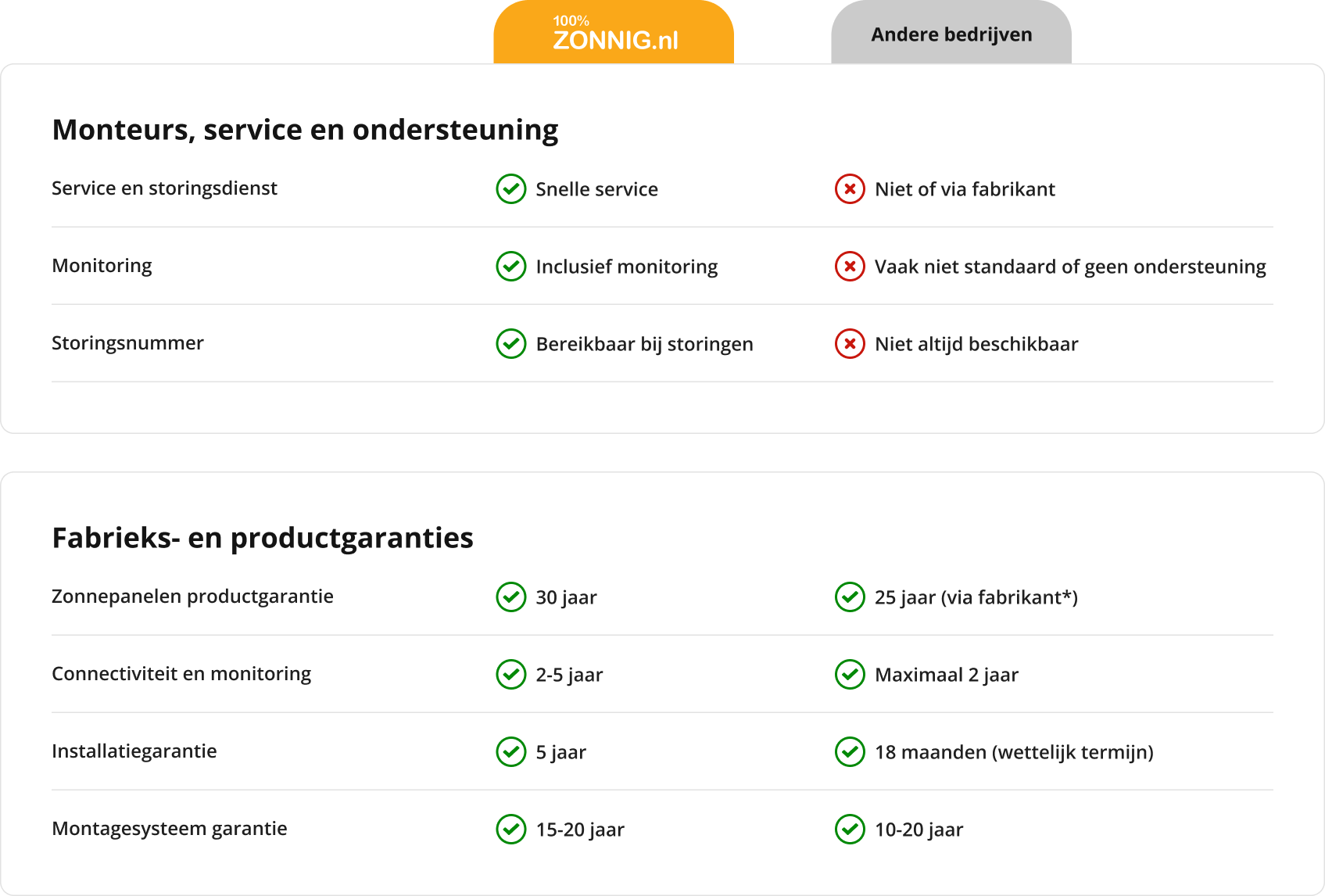 Vergelijking van service, monitoring en garanties van 100% Zonnig met andere bedrijven