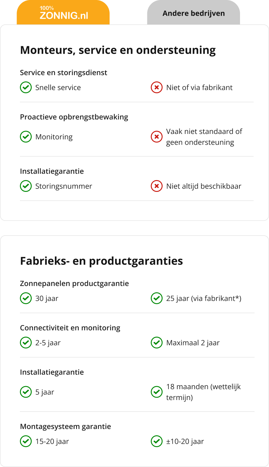 Vergelijking van service, monitoring en garanties van 100% Zonnig met andere bedrijven
